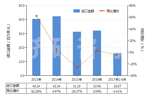 2013-2017年6月中國其他環(huán)烷（烯,萜烯）多元羧酸等及衍生物(HS29172090)進口總額及增速統(tǒng)計